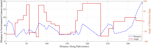 A plot shows distance to contour and direction angle along a path.