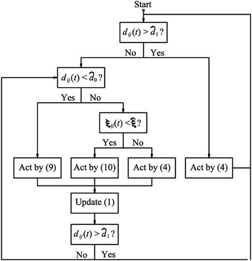 A flowchart for decision steps based on distance and state variables.