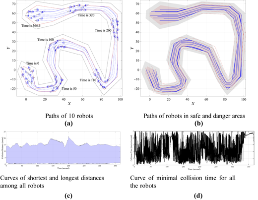 Four plots show paths of robots, distances, and collision times in a corridor.