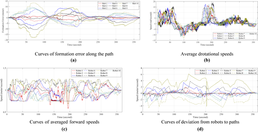Four multi-line plots compare formation error, speeds, and deviation for 10 robots over time.