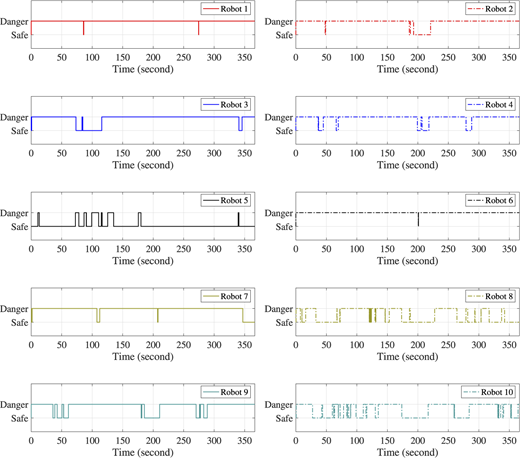 Ten plots show each robot’s transitions between safe and danger areas over time.