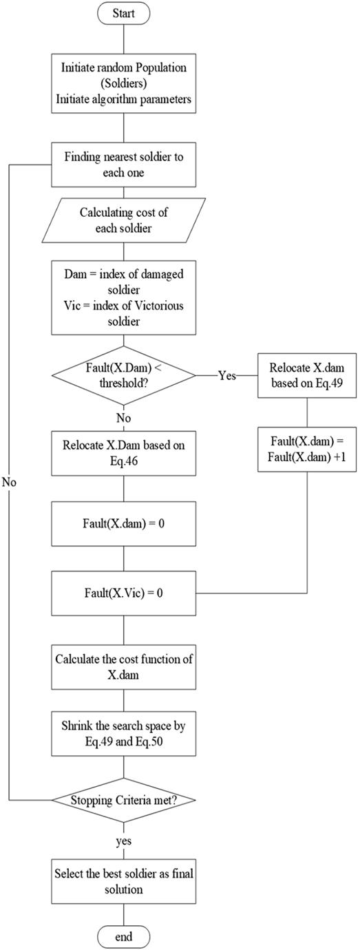 A flowchart shows algorithmic steps for selecting the optimal solution from a random population.