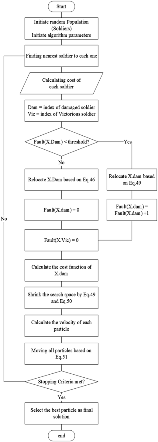 A flowchart illustrates the process of selecting the best solution from a random population using algorithmic steps.