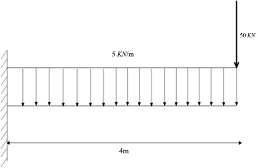 A cantilever beam with a uniformly distributed load and a point load applied at the top right corner.