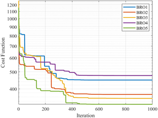 A line graph shows cost function trends over iterations for five methods labeled B R O 1 to B R O 5.