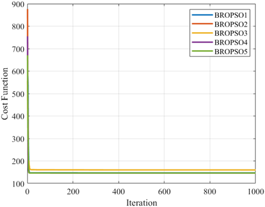 A line graph shows cost function trends over iterations for five methods labeled B R O P S O 1 to B R O P S O 5.