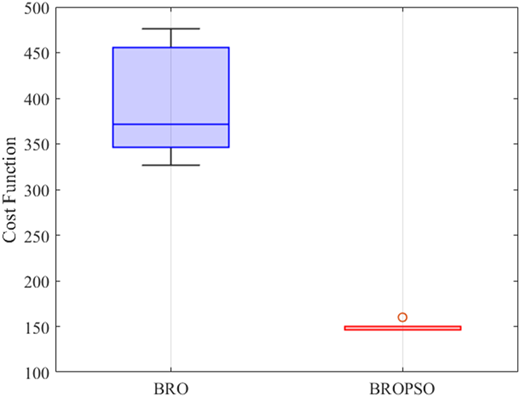 A box plot compares the cost function values between B R O and B R O P S O.