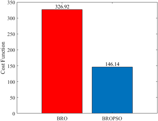 A bar chart compares cost function values for B R O and B R O P S O, with a red and blue bar, respectively.