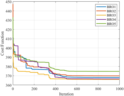 A line graph shows cost function variation over iterations for five methods labeled B R O 1 to B R O 5.