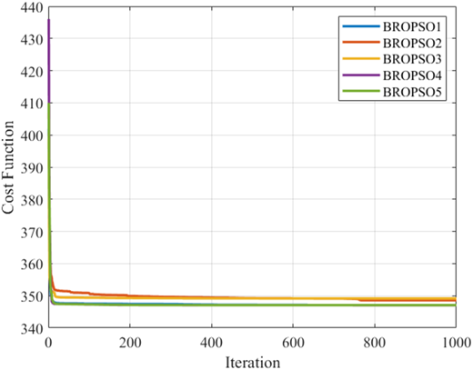 A line graph shows cost function variation over iterations for five methods labeled B R O P S O 1 to B R O P S O 5.