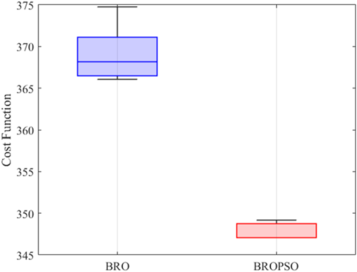 A box plot compares cost function values for B R O and B R O P S O.
