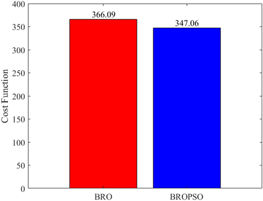 A bar chart comparing cost function values for B R O and B R O P S O, with a red and blue bar.