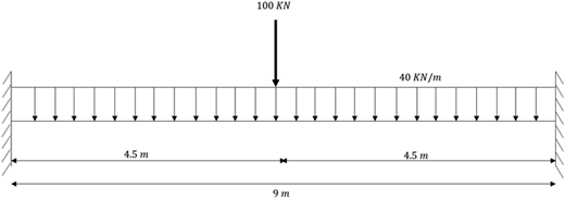 A cantilever beam fixed at both ends with a uniformly distributed load and a point load applied at the center.