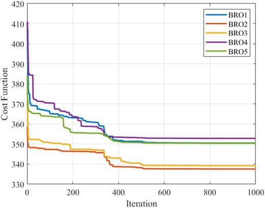 A line graph shows the cost function over iterations for five different methods labeled as B R O 1 to B R O 5.