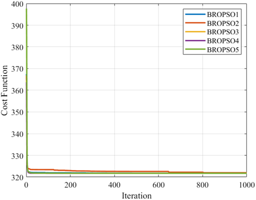 A line graph shows the cost function over iterations for five different methods labeled as B R O P S O 1 to B R O P S O 5.
