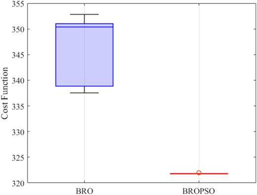 A box plot compares the cost function for B R O and B R O P S O.