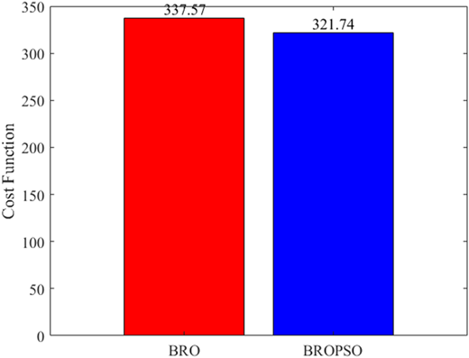 A bar chart comparing cost function values for B R O and B R O P S O, with a red and blue bar, respectively.