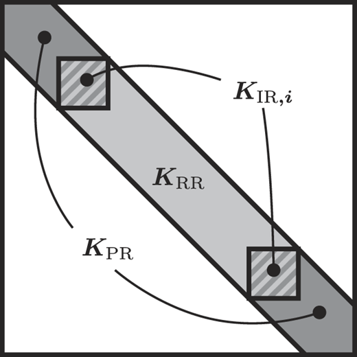 A diagram of a stiffness matrix with filled and shaded areas showing interactions between components.