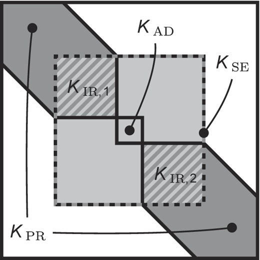 A schematic showing a partitioned domain with labeled stiffness matrix entries and interacting regions.