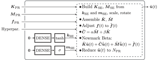 A diagram illustrating the architecture of the informed artificial neural network for transient simulations.