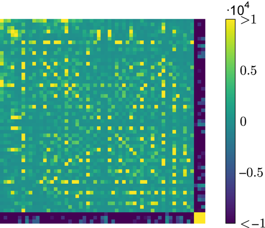 A heatmap of a square matrix with varying colors and a corresponding color scale.