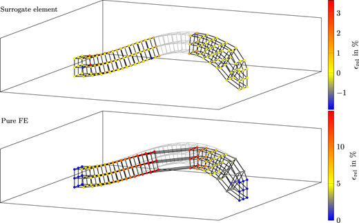 A comparison of surrogate and finite element results showing mesh deformation with color-coded strain values.