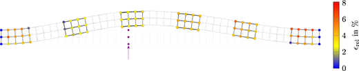 A curved structural mesh with colored strain distribution and a vertical upward load applied at the center.