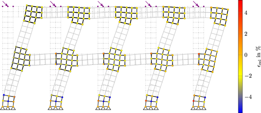 A multi-column structural frame with colored strain distribution, top lateral loads, and fixed supports at the base.