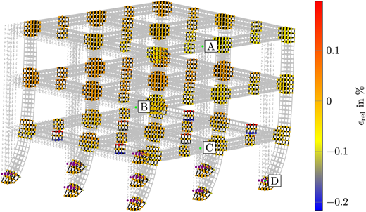 A multi-story structural mesh with detailed strain patterns and labeled points A to D across columns and beams.