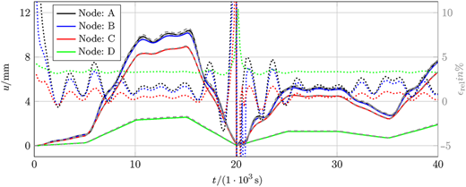 A graph showing displacement and strain versus time for four nodes, with labeled curves for each node's response.