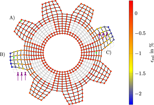 A cogwheel mesh showing displacements with applied force and fixed inner cylinder.