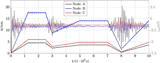 A graph shows the relationship between time and displacement for three nodes, with relative strain.