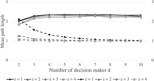 A line graph showing mean path lengths for various numbers of thresholds and decision-makers.