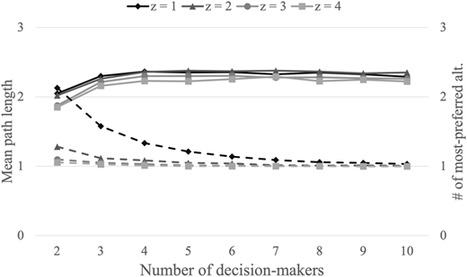 A line graph showing mean path length and number of most-preferred alternatives against the number of decision-makers for various synthetic problem dimensions.