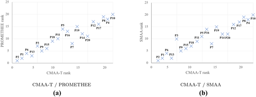 Two scatter plots comparing rankings of forest planning alternatives using different methods.