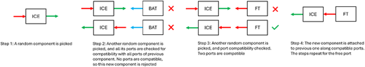 A diagram shows four steps of randomly assembling compatible components labeled “I C E”, “B A T”, and “F T”.