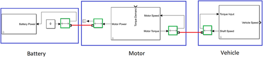 A diagram shows a block model linking battery, motor, and vehicle subsystems through power and speed signals.