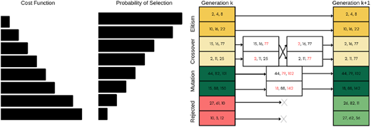 A diagram shows a genetic algorithm generation with cost ranking, selection probabilities, and offspring formation.