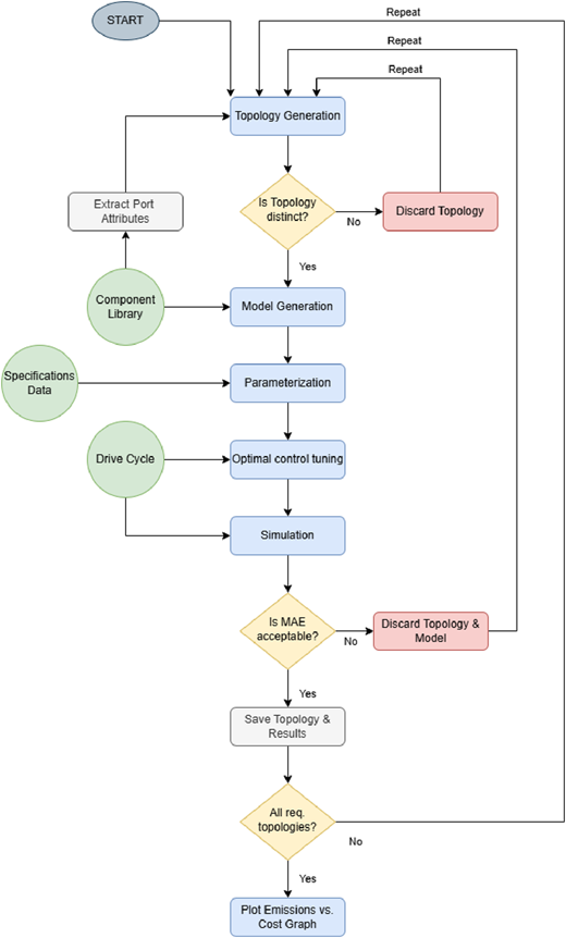 A flowchart shows an iterative process for generating, simulating, and filtering system topologies before final plotting.