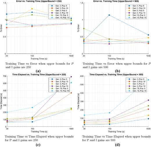 Four line graphs show how training time relates to percent error and time elapsed for different genetic algorithm settings.