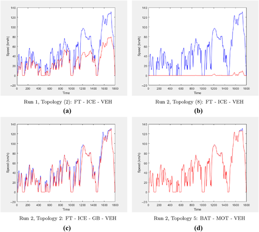 A set of four line graphs shows vehicle speed over time for different powertrain topologies and runs.