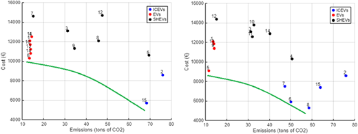 A pair of scatter plots shows vehicle cost versus emissions for internal combustion, electric, and hybrid vehicles.