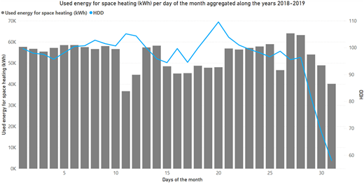 A bar graph showing the correlation between used energy for space heating and heating degree days over a month.