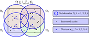 A diagram illustrating a global domain covered by overlapping circular subdomains.