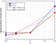 A line graph showing the L-norm error as a function of h at T equals 1 with sigma equals 0.3, dt equals 0.0004, for m equals 7 and m equals 8 in Example 5.1.