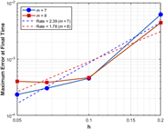 A line graph showing the maximum error at final time as a function of h for different values of m.