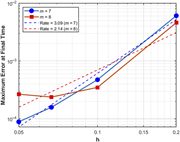 A line graph showing the L-norm error as a function of h at T equals 1 with lambda equals 0.7, dt equals 0.0004, for m equals 7 and m equals 8 in Example 5.1.