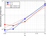 A line graph showing the maximum error at final time as a function of h for different values of m.