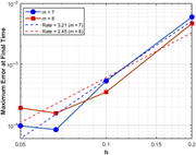 A line graph showing the L-norm error as a function of h at T equals 1 with lambda equals 1 and dt equals 0.0004 for m equals 7 and m equals 8 in Example 5.1.