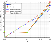 A line graph showing the maximum error at final time as a function of h for different values of m.